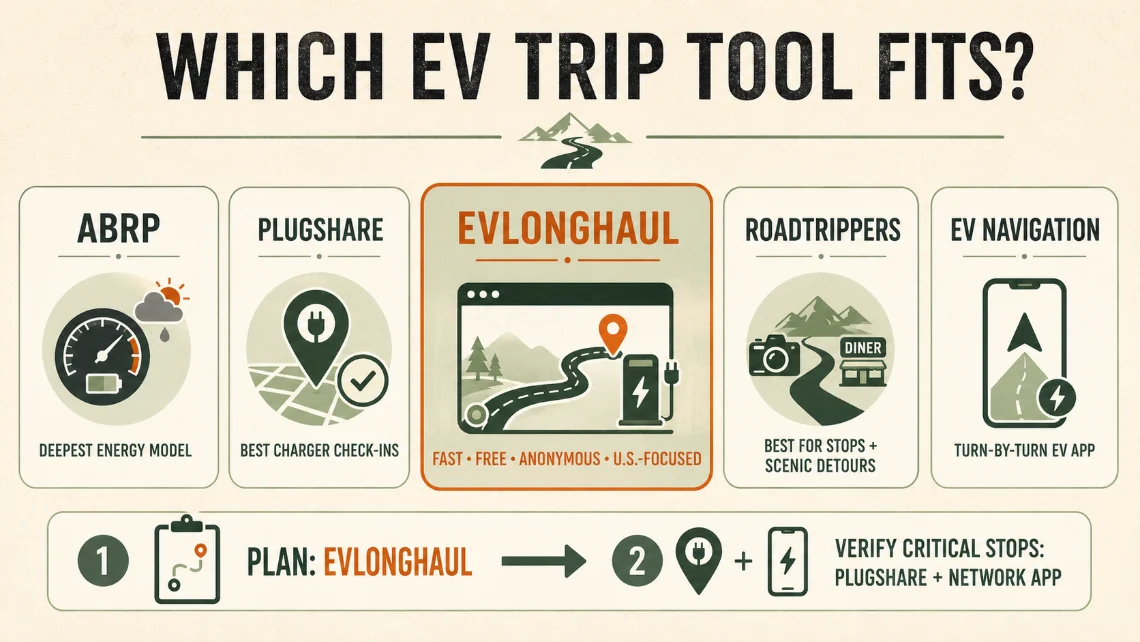 Five EV trip tools, each with the job it does best. ABRP: the deepest energy model. PlugShare: the best charger check-ins. EVLONGHAUL: fast, free, anonymous, U.S. focused. Roadtrippers: best for stops and scenic detours. EV Navigation: a turn-by-turn EV app. Below, a two step workflow: plan with EVLONGHAUL, then verify critical stops with PlugShare and the charging network's own app.